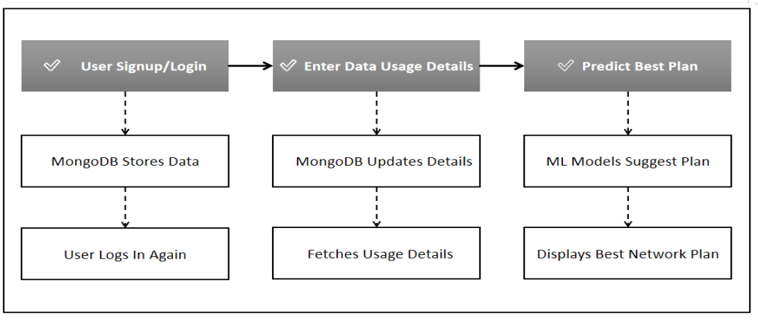 Recommendation Algorithm Workflow